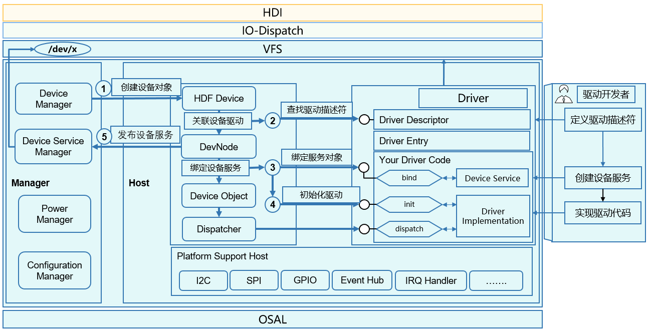 Hi3516驱动开发-开源基础软件社区