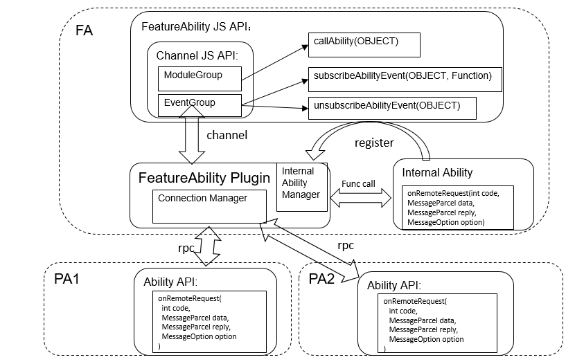 JS UI框架下FA与PA是如何交互的-开源基础软件社区