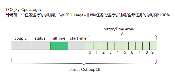 鸿蒙轻内核M核源码分析系列十五 CPU使用率CPUP-开源基础软件社区