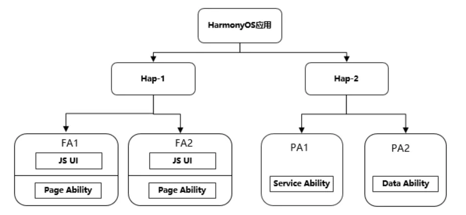 JS UI框架下FA与PA是如何交互的-开源基础软件社区