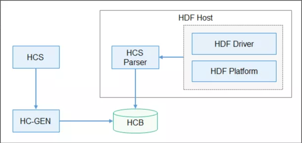 OpenHarmony HDF 配置管理分析及使用-开源基础软件社区