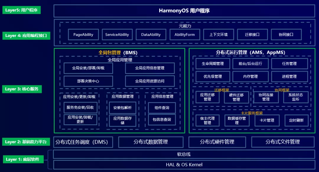 HarmonyOS应用框架如何解决多设备交互问题？-开源基础软件社区