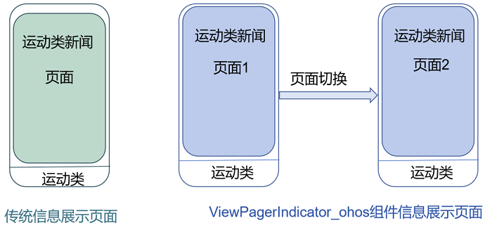 鸿蒙开源第三方组件——页面滑动组件 ViewPagerIndicator_ohos-开源基础软件社区