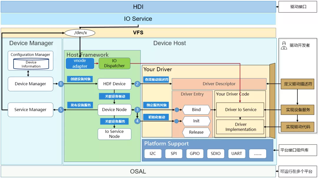 OpenHarmony HDF 驱动框架介绍和驱动加载过程分析-开源基础软件社区