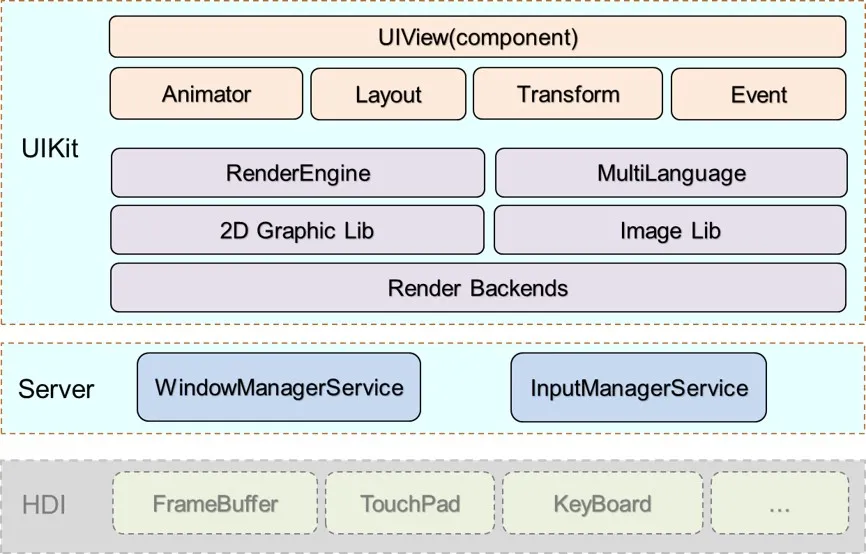 HarmonyOS轻设备图形框架概述-开源基础软件社区
