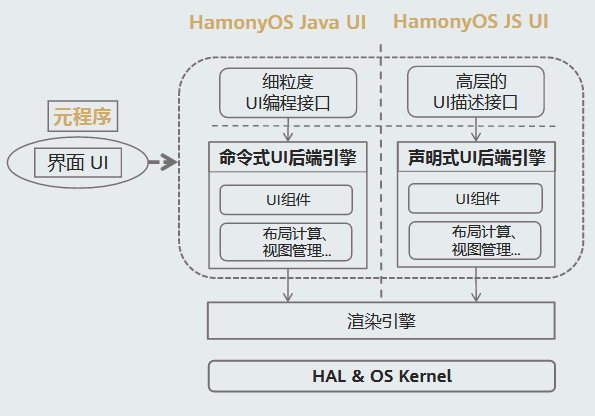 解密HarmonyOS UI框架-开源基础软件社区