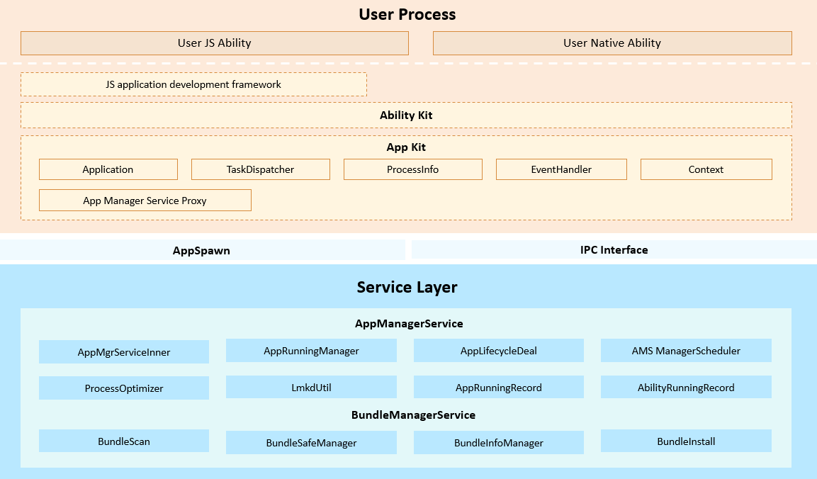 浅析用户程序框架子系统-开源基础软件社区