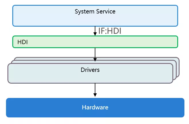 OpenHarmony HDF HDI基础能力分析与使用-开源基础软件社区