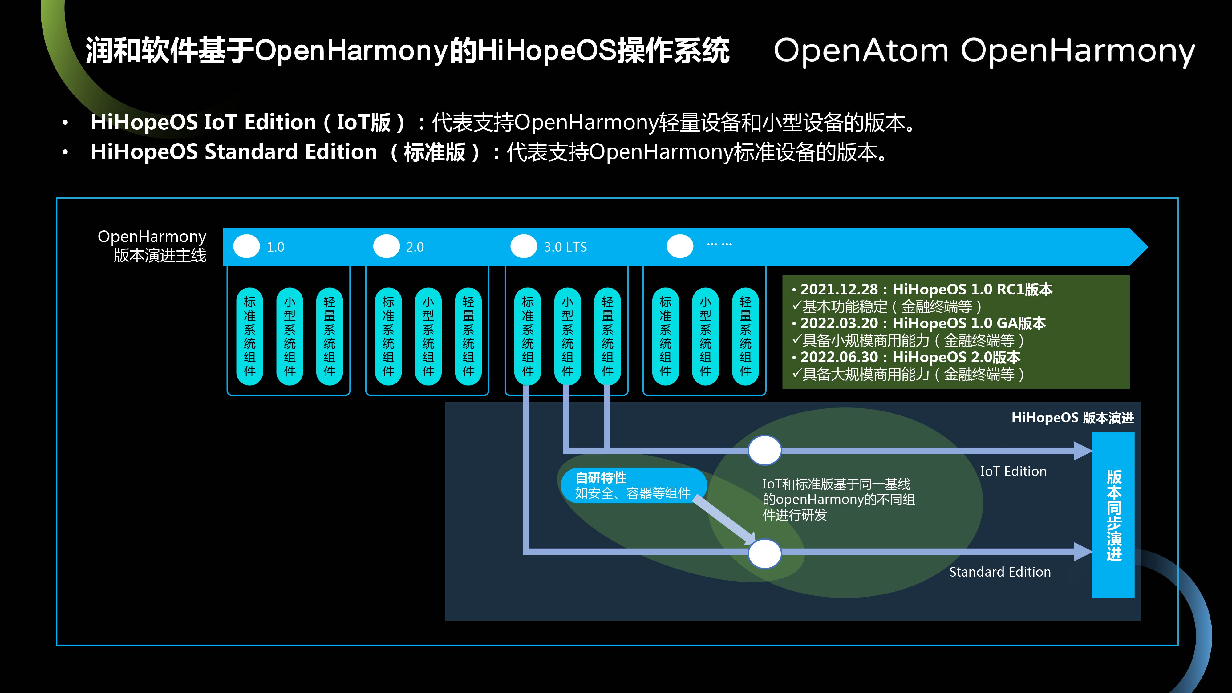 【重磅发布】基于OpenHarmony的HiHopeOS操作系统首发来袭-开源基础软件社区