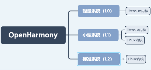 OpenHarmony轻量系统开发【1】初始OpenHarmony-开源基础软件社区