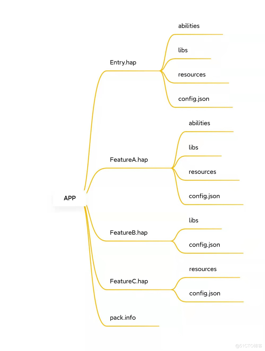 【木棉花】知识分享——HarmonyOS APP和HAP的组成（上）-开源基础软件社区