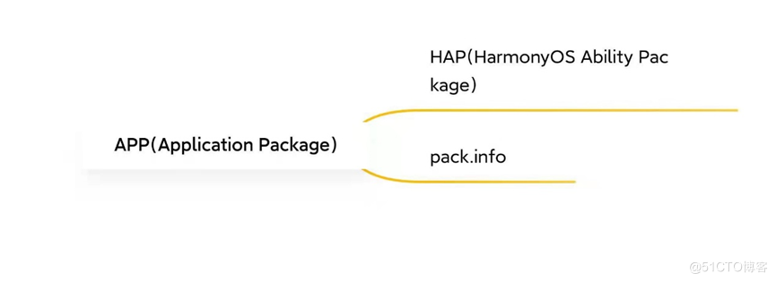 【木棉花】知识分享——HarmonyOS APP和HAP的组成（上）-开源基础软件社区