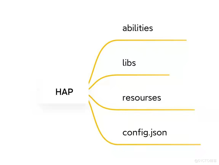 【木棉花】知识分享——HarmonyOS APP和HAP的组成（上）-开源基础软件社区