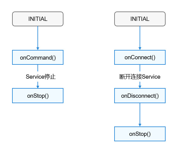 【木棉花】：Service核心技术精要直播之学习笔记（下）-开源基础软件社区