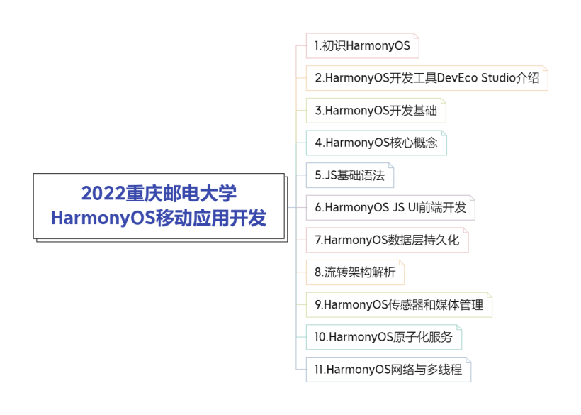 基于《2022重庆邮电大学-HarmonyOS移动应用开发》的学习【6-11】-开源基础软件社区