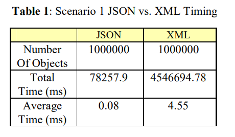 [OpenHarmony啃论文俱乐部]JSON和XML数据交换格式的比较-开源基础软件社区