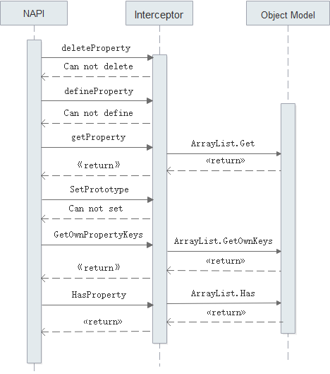 HarmonyOS方舟开发框架容器类API的介绍与使用-OpenHarmony技术社区