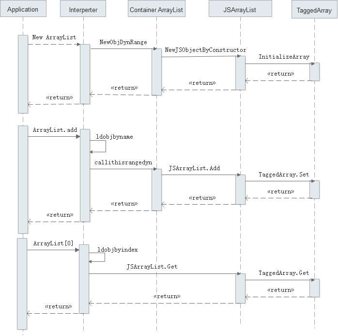 HarmonyOS方舟开发框架容器类API的介绍与使用-OpenHarmony技术社区