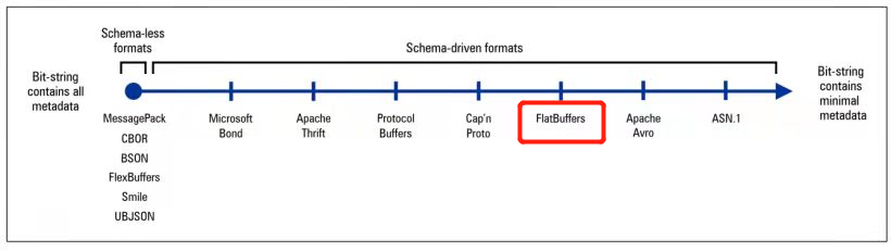 【FFH】OpenHarmony啃论文成长计划---Flatbuffers应用于MQTT协议-开源基础软件社区