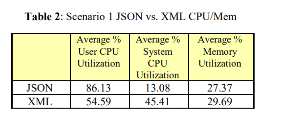 [OpenHarmony啃论文俱乐部]JSON和XML数据交换格式的比较-开源基础软件社区