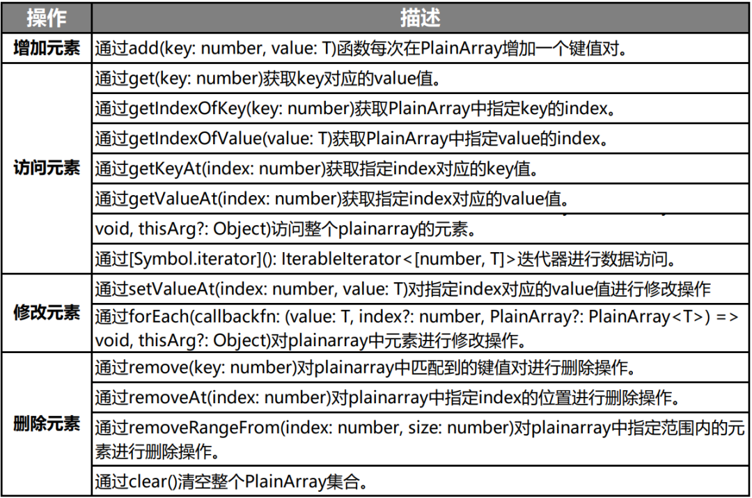 HarmonyOS方舟开发框架容器类API的介绍与使用-OpenHarmony技术社区