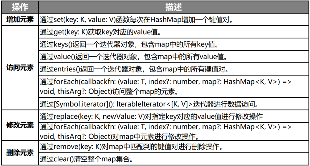 HarmonyOS方舟开发框架容器类API的介绍与使用-OpenHarmony技术社区