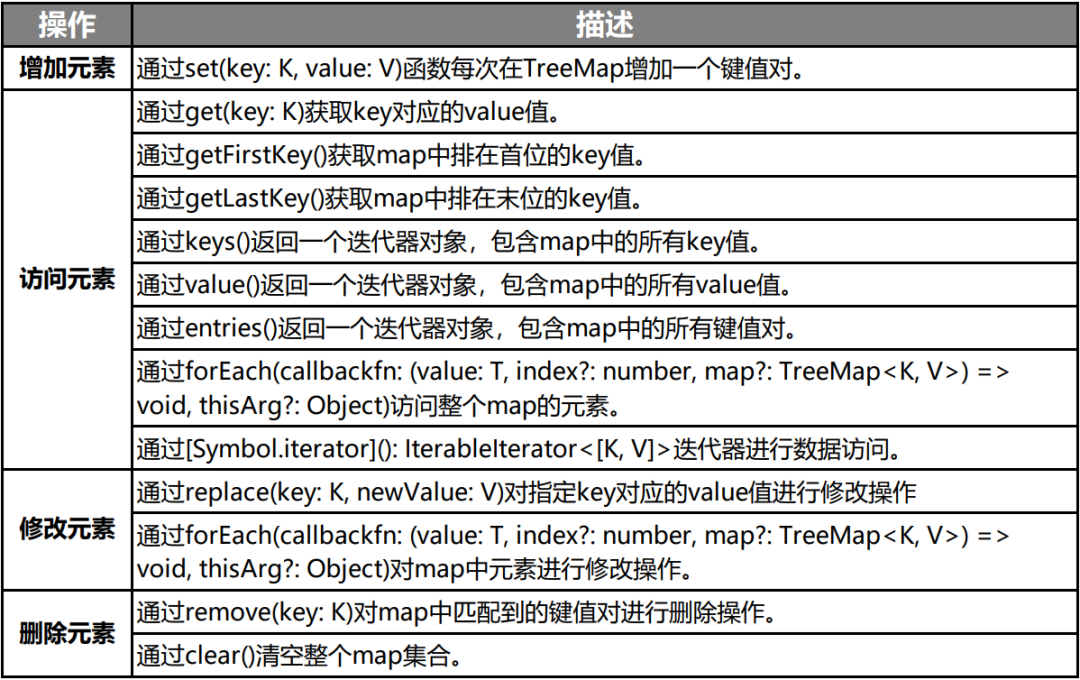 HarmonyOS方舟开发框架容器类API的介绍与使用-OpenHarmony技术社区