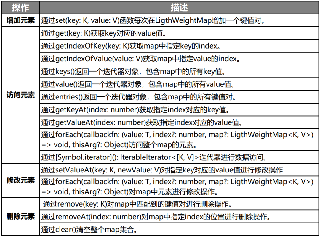 HarmonyOS方舟开发框架容器类API的介绍与使用-OpenHarmony技术社区