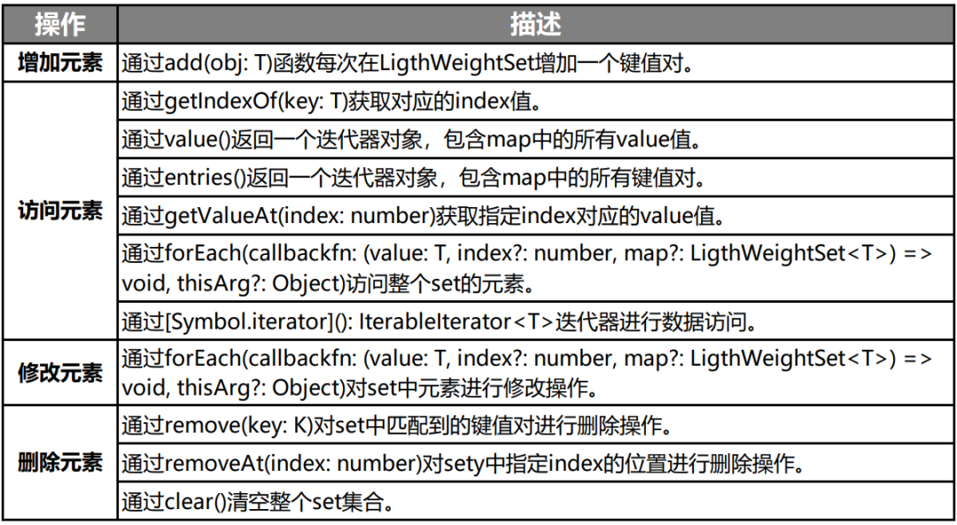 HarmonyOS方舟开发框架容器类API的介绍与使用-OpenHarmony技术社区