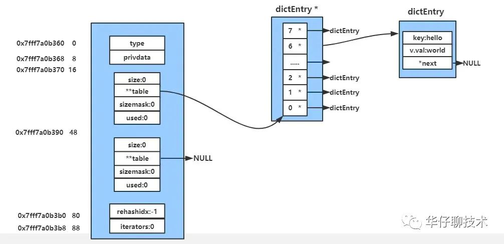 【Redis5.X源码分析】系列之字典-开源基础软件社区