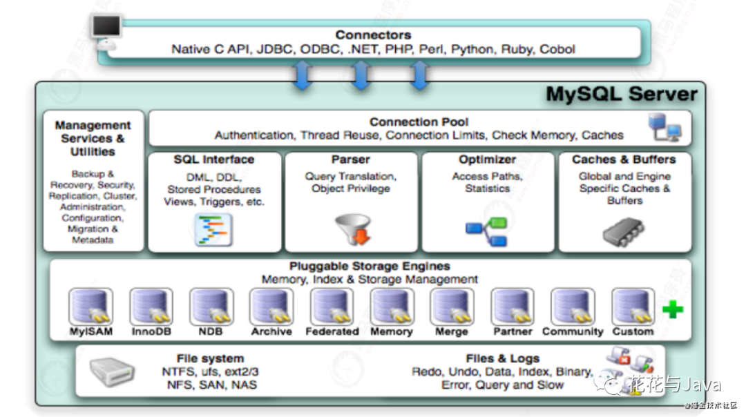 「MySQL系列」InnoDB的架构和原理深入剖析-开源基础软件社区