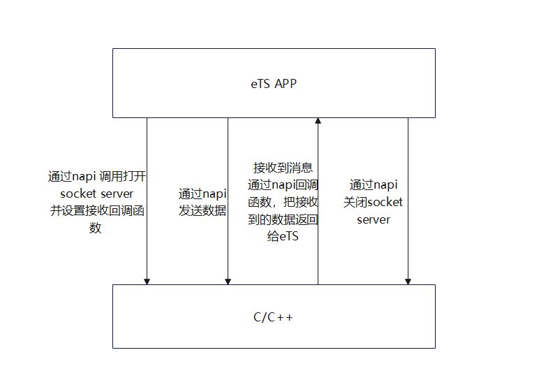 openharmony标准系统L2 JS、eTS 的napi socket 网络接口开发 TCP-开源基础软件社区
