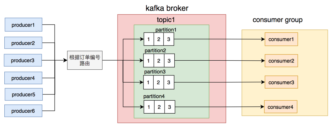 我用kafka两年踩过的一些非比寻常的坑-开源基础软件社区
