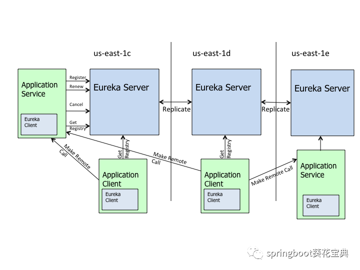 Spring Cloud注册中心 Eureka 入门-开源基础软件社区