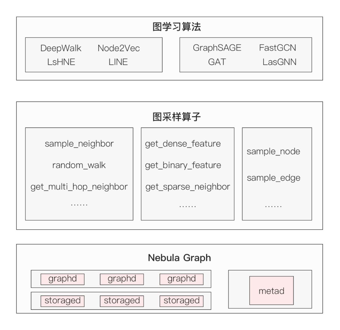 基于 Nebula Graph 构建图学习能力-开源基础软件社区