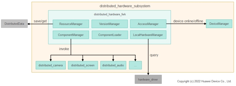 【OpenHarmony3.1】【分布式技术】分布式硬件管理框架-开源基础软件社区