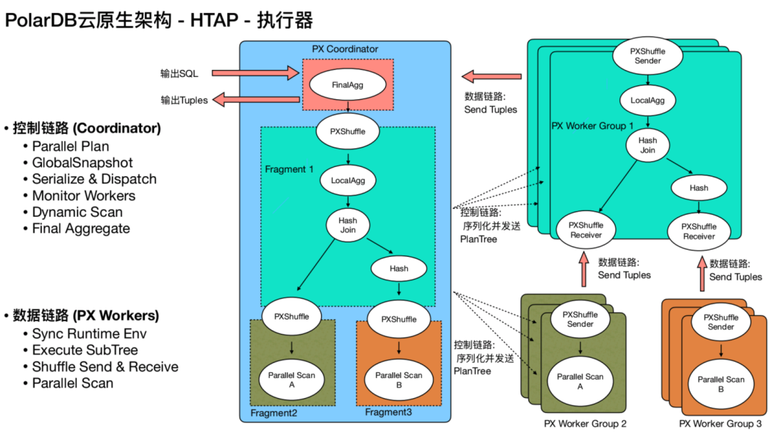 PolarDB for PostgreSQL 内核解读 ：HTAP架构介绍-开源基础软件社区