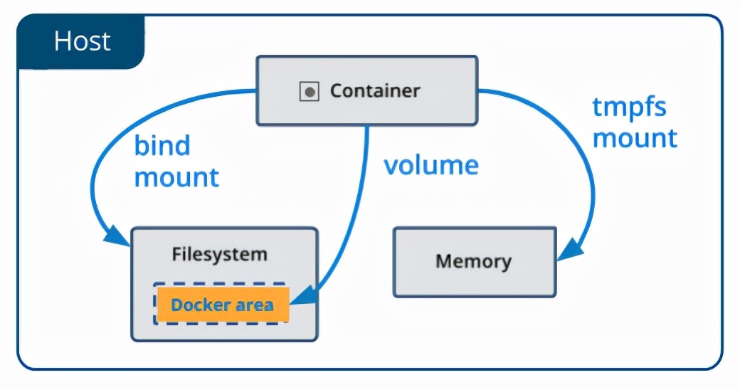 Docker数据管理中的数据卷-开源基础软件社区