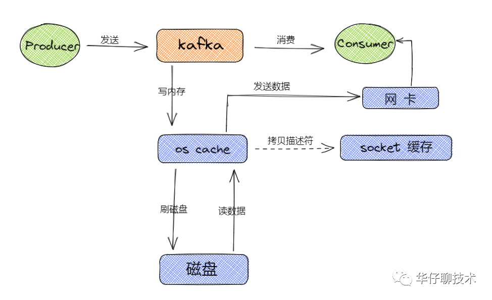 搞透Kafka的存储架构，看这篇就够了-开源基础软件社区