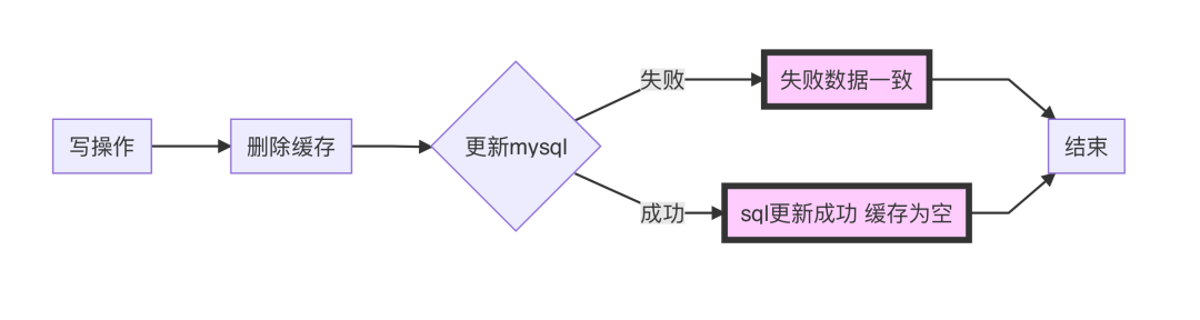 8张图带你分析Redis与MySQL数据一致性问题-开源基础软件社区