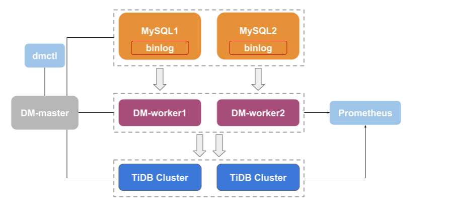 TiDB DM使用实践-开源基础软件社区