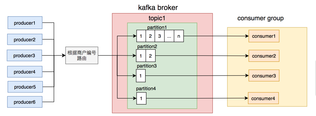 我用kafka两年踩过的一些非比寻常的坑-开源基础软件社区