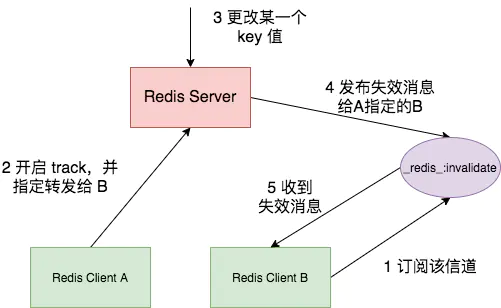Redis 6.0 新特性篇：Client Side Cache 是嘛玩意？-开源基础软件社区
