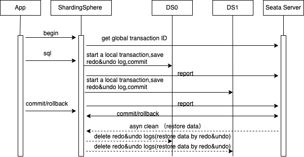 Apache ShardingSphere 如何实现分布式事务-开源基础软件社区