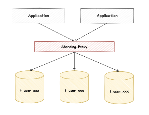 ShardingSphere-Proxy：从实际场景出发，快速上手-开源基础软件社区