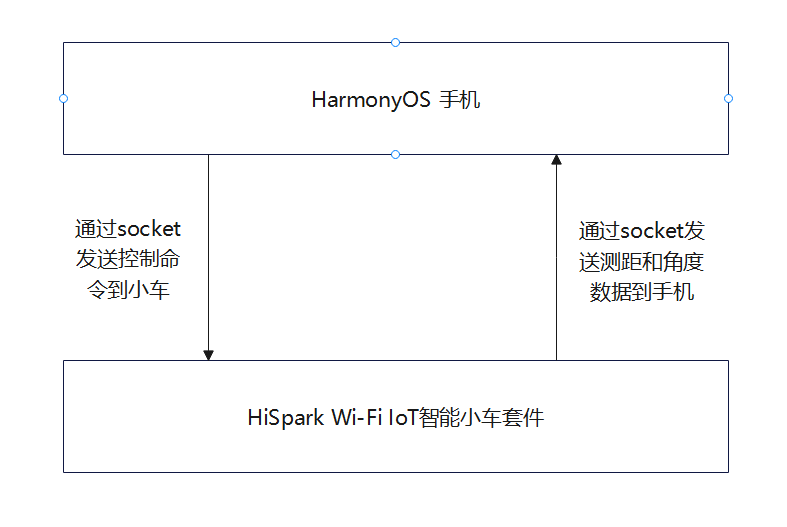 【开发板漂流计划】 HarmonyOSAPP控制超声波小车-开源基础软件社区