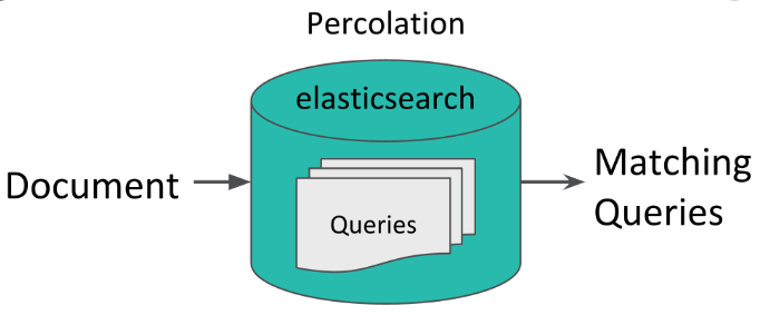 你用过Elasticsearch Percolate 反向检索吗？-开源基础软件社区