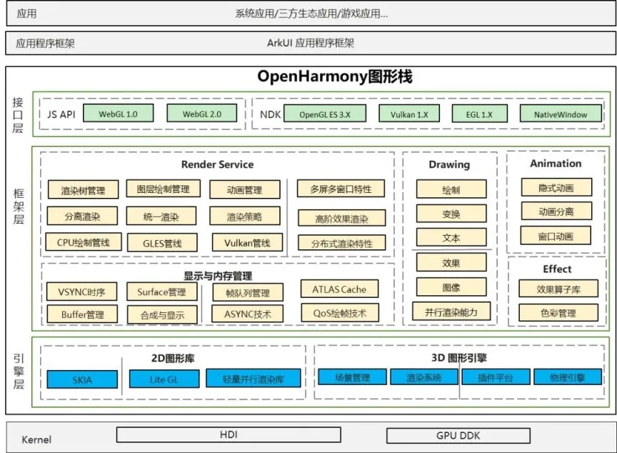 OpenHarmony 3.1 Beta版本关键特性解析——OpenHarmony图形框架-开源基础软件社区