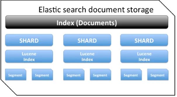 Elasticsearch：从写入原理谈写入优化-开源基础软件社区