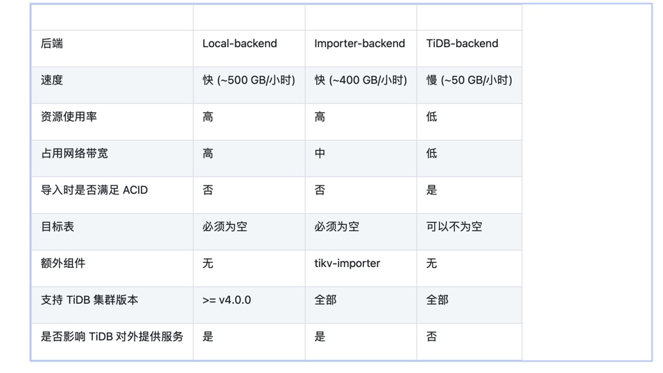 TiDB Lightning使用实践-开源基础软件社区